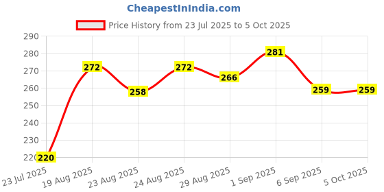 flipkart.com divulge Digital Camera Pouch divulge Price History Graph from 23 Jul 2025 to 5 Oct 2025