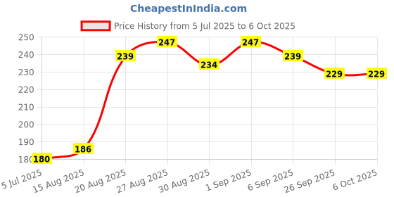 flipkart.com divulge Digital Camera Pouch divulge Price History Graph from 5 Jul 2025 to 6 Oct 2025