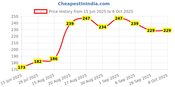 flipkart.com divulge Digital Camera Pouch divulge Price History Graph from 15 Jun 2025 to 5 Oct 2025