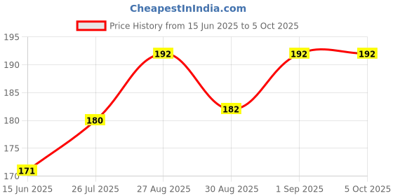 flipkart.com divulge Digital Camera Pouch divulge Price History Graph from 15 Jun 2025 to 5 Oct 2025