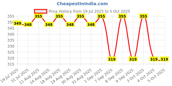 flipkart.com venimall Digital Camera Pouch venimall Price History Graph from 19 Jul 2025 to 4 Oct 2025