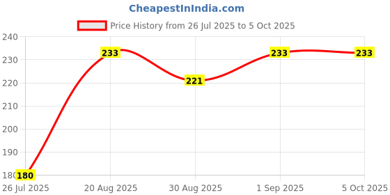flipkart.com divulge Digital Camera Pouch divulge Price History Graph from 26 Jul 2025 to 5 Oct 2025