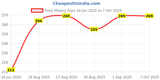 flipkart.com divulge Digital Camera Pouch divulge Price History Graph from 19 Jun 2025 to 6 Oct 2025