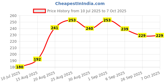 flipkart.com divulge Digital Camera Pouch divulge Price History Graph from 10 Jul 2025 to 6 Oct 2025