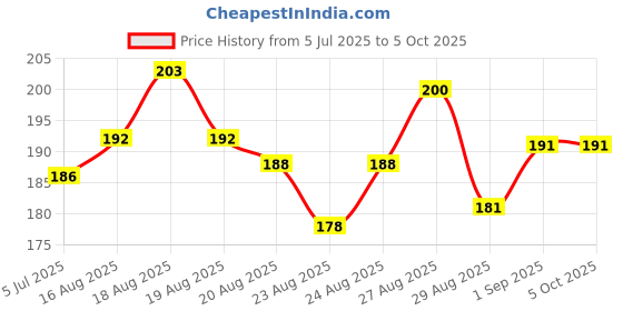flipkart.com divulge Digital Camera Pouch divulge Price History Graph from 5 Jul 2025 to 5 Oct 2025