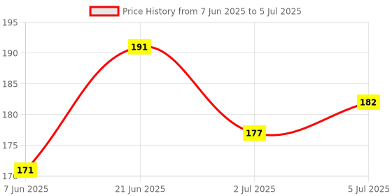 flipkart.com divulge Digital Camera Pouch divulge Price History Graph from 7 Jun 2025 to 5 Jul 2025