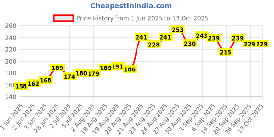 flipkart.com divulge Digital Camera Pouch divulge Price History Graph from 1 Jun 2025 to 12 Oct 2025