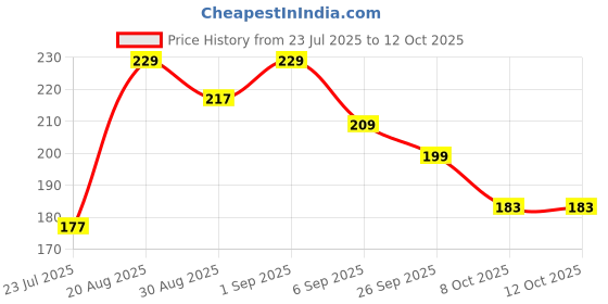 flipkart.com divulge Digital Camera Pouch divulge Price History Graph from 23 Jul 2025 to 12 Oct 2025