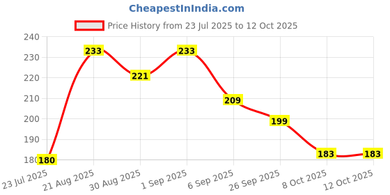 flipkart.com divulge Digital Camera Pouch divulge Price History Graph from 23 Jul 2025 to 11 Oct 2025