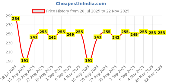 flipkart.com divulge Digital Camera Pouch divulge Price History Graph from 28 Jul 2025 to 22 Nov 2025