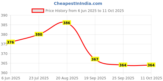 flipkart.com organiser villa Digital Camera Pouch organiser villa Price History Graph from 6 Jun 2025 to 10 Oct 2025