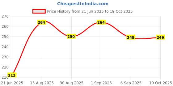 flipkart.com divulge Digital Camera Pouch divulge Price History Graph from 21 Jun 2025 to 18 Oct 2025