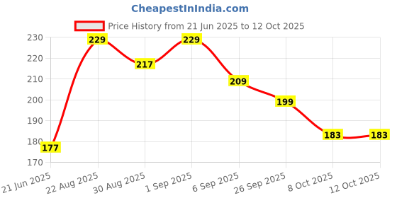 flipkart.com divulge Digital Camera Pouch divulge Price History Graph from 21 Jun 2025 to 12 Oct 2025