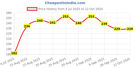 flipkart.com divulge Digital Camera Pouch divulge Price History Graph from 6 Jul 2025 to 12 Oct 2025