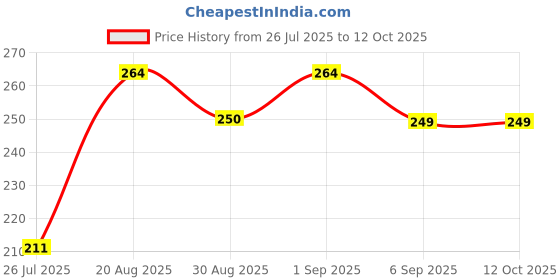 flipkart.com divulge Digital Camera Pouch divulge Price History Graph from 26 Jul 2025 to 12 Oct 2025