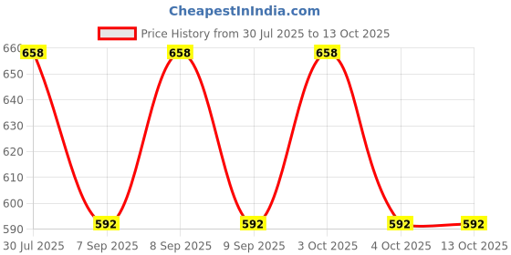 flipkart.com amulakh Digital Camera Pouch amulakh Price History Graph from 30 Jul 2025 to 13 Oct 2025