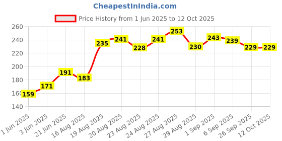 flipkart.com divulge Digital Camera Pouch divulge Price History Graph from 1 Jun 2025 to 12 Oct 2025