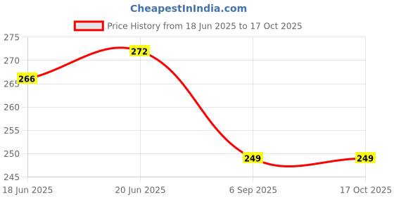 flipkart.com divulge Digital Camera Pouch divulge Price History Graph from 18 Jun 2025 to 16 Oct 2025