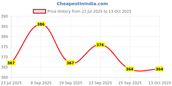 flipkart.com maitri enterprise Digital Camera Pouch maitri enterprise Price History Graph from 23 Jul 2025 to 13 Oct 2025