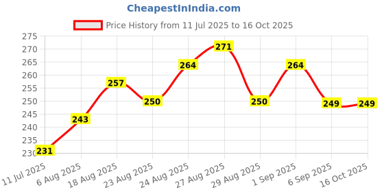 flipkart.com divulge Digital Camera Pouch divulge Price History Graph from 11 Jul 2025 to 15 Oct 2025
