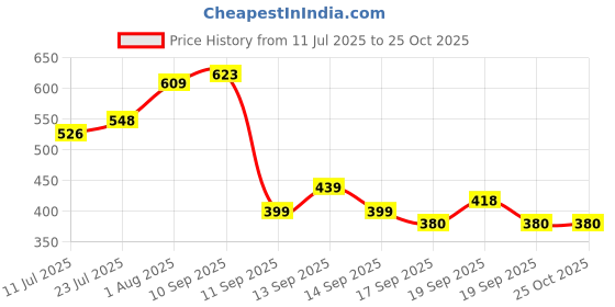 flipkart.com rosaires Digital Camera Pouch rosaires Price History Graph from 11 Jul 2025 to 25 Oct 2025