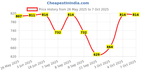flipkart.com kbi Digital Camera Pouch kbi Price History Graph from 26 May 2025 to 7 Oct 2025