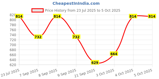 flipkart.com kbi Digital Camera Pouch kbi Price History Graph from 23 Jul 2025 to 5 Oct 2025