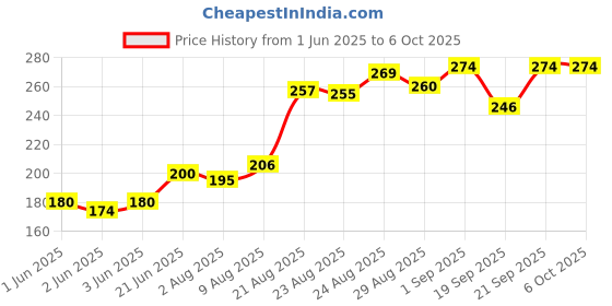 flipkart.com divulge Digital Camera Pouch divulge Price History Graph from 1 Jun 2025 to 5 Oct 2025