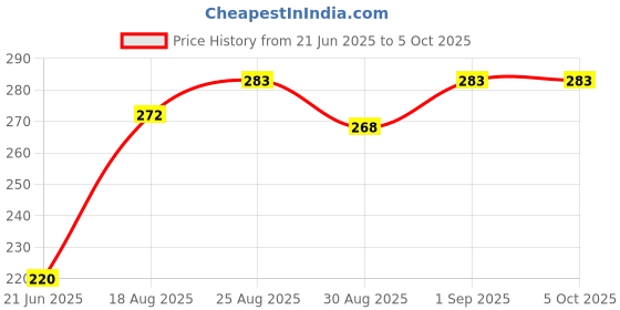 flipkart.com divulge Digital Camera Pouch divulge Price History Graph from 21 Jun 2025 to 5 Oct 2025