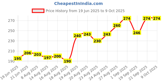 flipkart.com divulge Digital Camera Pouch divulge Price History Graph from 19 Jun 2025 to 8 Oct 2025