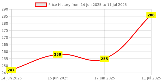 flipkart.com divulge Digital Camera Pouch divulge Price History Graph from 14 Jun 2025 to 11 Jul 2025