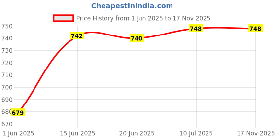 flipkart.com navrangi Digital Camera, Recorder Camera 800W HD 2.0 Inch Screen Video Front Camera For Kids navrangi Price History Graph from 1 Jun 2025 to 16 Nov 2025