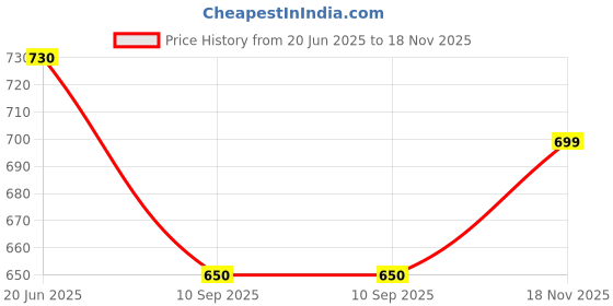 flipkart.com point zero Digital Camera, Recorder Camera HD 2.0 Inch Screen Video Front Camera For Kids point zero Price History Graph from 20 Jun 2025 to 18 Nov 2025
