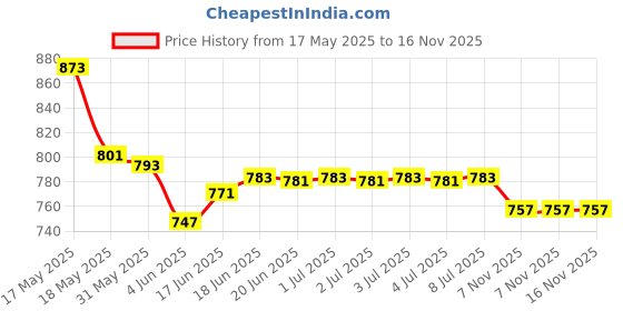 flipkart.com keshav Digital Camera With 2 inch Display (Blue) for kids keshav Price History Graph from 17 May 2025 to 16 Nov 2025