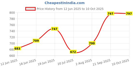 flipkart.com bazaar Digital Cameras for Boys Girls Child Video Recorder Camera Portable Camera bazaar Price History Graph from 12 Jun 2025 to 10 Oct 2025