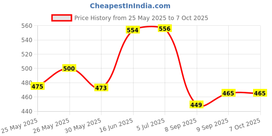 flipkart.com dolphin Digital Car Vehicle Clock dolphin Price History Graph from 25 May 2025 to 6 Oct 2025