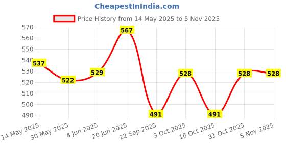 flipkart.com dolphin Digital Car Vehicle Clock dolphin Price History Graph from 14 May 2025 to 3 Nov 2025