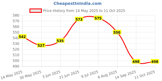 flipkart.com dolphin Digital Car Vehicle Clock dolphin Price History Graph from 14 May 2025 to 11 Oct 2025