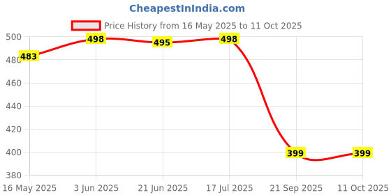 flipkart.com voila Digital Car Vehicle Clock voila Price History Graph from 16 May 2025 to 10 Oct 2025