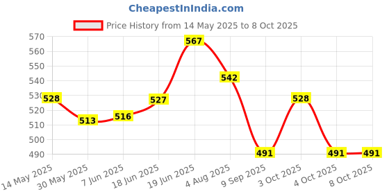 flipkart.com dolphin Digital Car Vehicle Clock dolphin Price History Graph from 14 May 2025 to 8 Oct 2025