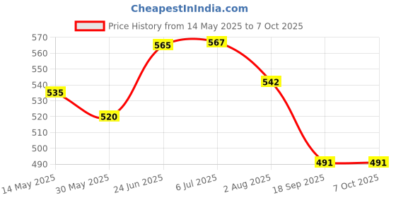flipkart.com dolphin Digital Car Vehicle Clock dolphin Price History Graph from 14 May 2025 to 6 Oct 2025