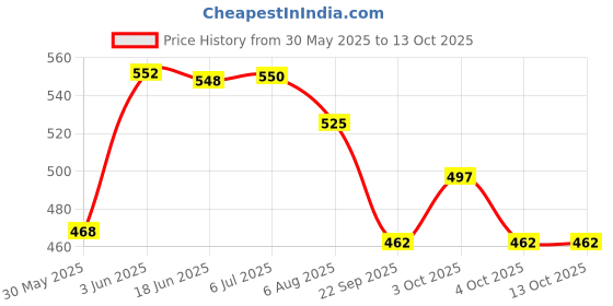 flipkart.com dolphin Digital Car Vehicle Clock dolphin Price History Graph from 30 May 2025 to 12 Oct 2025
