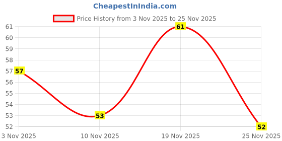 flipkart.com wrydo9 Digital Chanting Counter Ring – Easy Mantra Bead Counting Digital Tally Counter wrydo9 Price History Graph from 3 Nov 2025 to 24 Nov 2025