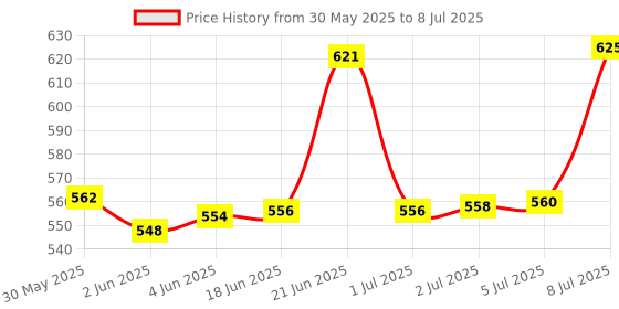 flipkart.com obdking Digital Circuit Tester obdking Price History Graph from 30 May 2025 to 8 Jul 2025