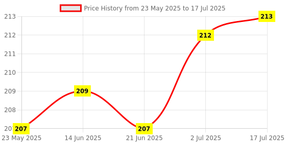 flipkart.com taparia Digital Circuit Tester taparia Price History Graph from 23 May 2025 to 17 Jul 2025