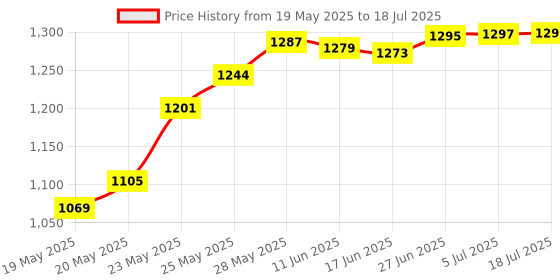 flipkart.com camcall Digital Circuit Tester camcall Price History Graph from 19 May 2025 to 18 Jul 2025
