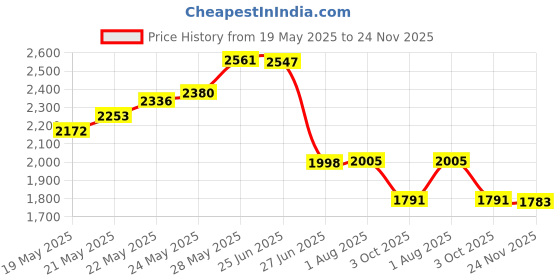 flipkart.com balrama Digital Circuit Tester balrama Price History Graph from 19 May 2025 to 24 Nov 2025