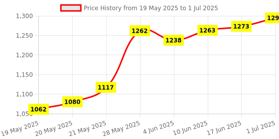 flipkart.com divinext Digital Circuit Tester divinext Price History Graph from 19 May 2025 to 1 Jul 2025