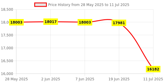 flipkart.com rg Digital Circuit Tester rg Price History Graph from 28 May 2025 to 11 Jul 2025
