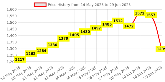 flipkart.com balrama Digital Circuit Tester balrama Price History Graph from 14 May 2025 to 29 Jun 2025